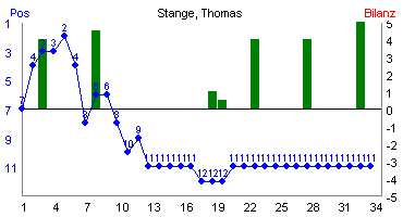 Hier f&uuml;r mehr Statistiken von Stange, Thomas klicken