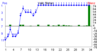 Hier f&uuml;r mehr Statistiken von Valk, Stefan klicken