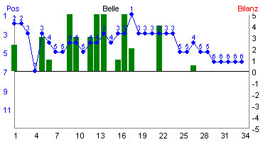 Hier f&uuml;r mehr Statistiken von Belle klicken