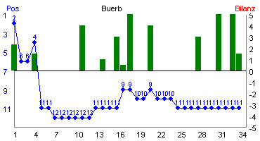 Hier f&uuml;r mehr Statistiken von Buerb klicken