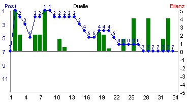 Hier f&uuml;r mehr Statistiken von Duelle klicken