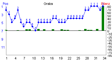 Hier f&uuml;r mehr Statistiken von Graba klicken