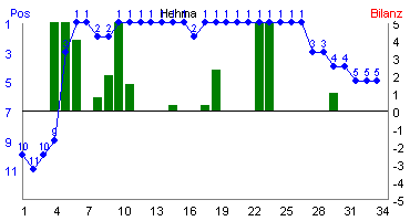 Hier f&uuml;r mehr Statistiken von Hehma klicken