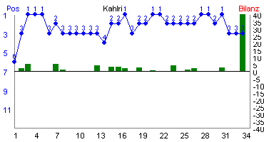 Hier f&uuml;r mehr Statistiken von Kahlri klicken
