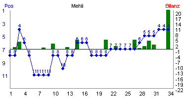 Hier f&uuml;r mehr Statistiken von Mehli klicken