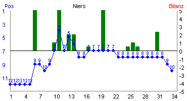 Hier f&uuml;r mehr Statistiken von Niers klicken