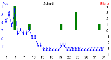 Hier f&uuml;r mehr Statistiken von SchuNi klicken