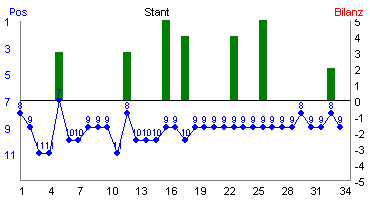 Hier f&uuml;r mehr Statistiken von Stant klicken