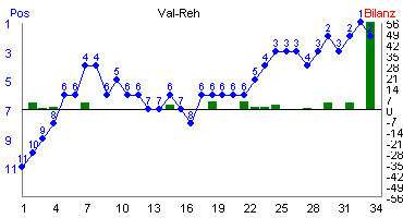 Hier f&uuml;r mehr Statistiken von Val-Reh klicken
