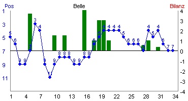 Hier f&uuml;r mehr Statistiken von Belle klicken