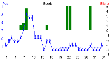 Hier f&uuml;r mehr Statistiken von Buerb klicken