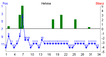 Hier f&uuml;r mehr Statistiken von Hehma klicken