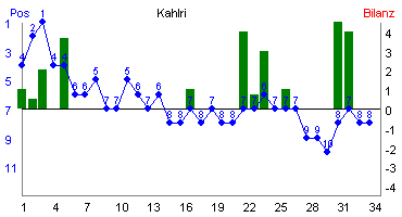 Hier f&uuml;r mehr Statistiken von Kahlri klicken