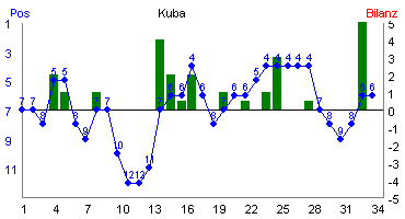 Hier f&uuml;r mehr Statistiken von Kuba klicken