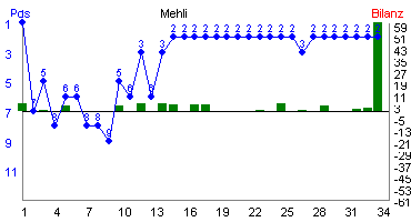 Hier f&uuml;r mehr Statistiken von Mehli klicken