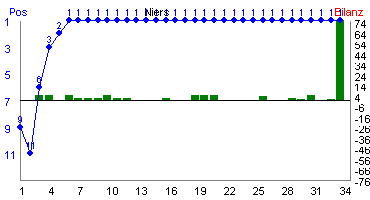 Hier f&uuml;r mehr Statistiken von Niers klicken