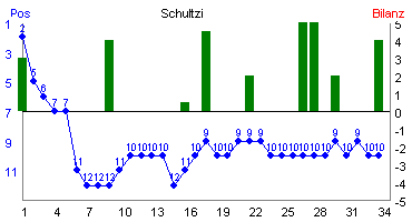 Hier f&uuml;r mehr Statistiken von Schultzi klicken