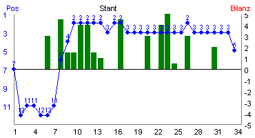 Hier f&uuml;r mehr Statistiken von Stant klicken