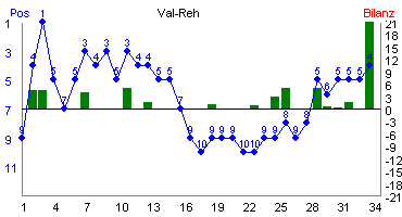 Hier f&uuml;r mehr Statistiken von Val-Reh klicken