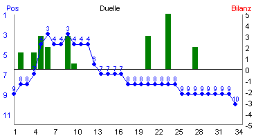 Hier für mehr Statistiken von Duelle klicken