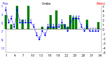 Hier für mehr Statistiken von Graba klicken