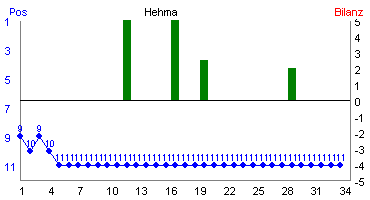 Hier für mehr Statistiken von Hehma klicken