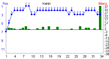 Hier für mehr Statistiken von Kahlri klicken