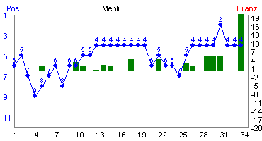 Hier für mehr Statistiken von Mehli klicken
