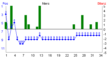 Hier für mehr Statistiken von Niers klicken