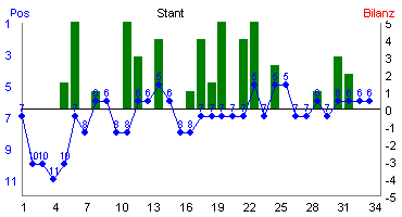 Hier für mehr Statistiken von Stant klicken