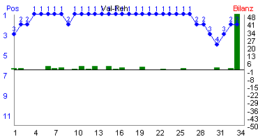 Hier für mehr Statistiken von Val-Reh klicken
