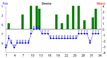 Hier für mehr Statistiken von Beema klicken