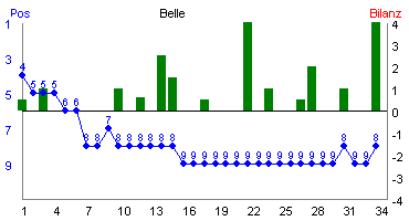 Hier für mehr Statistiken von Belle klicken