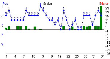 Hier für mehr Statistiken von Graba klicken