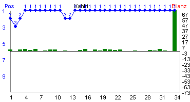 Hier für mehr Statistiken von Kahlri klicken