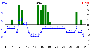 Hier für mehr Statistiken von Niers klicken