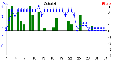 Hier für mehr Statistiken von Schultzi klicken