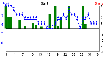 Hier für mehr Statistiken von Stant klicken