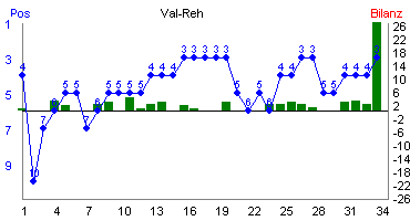 Hier für mehr Statistiken von Val-Reh klicken